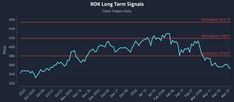 ROK Long Term Analysis for March 27 2026