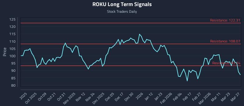 ROKU Long Term Analysis for March 27 2026 ROKU Long Term Analysis for March 27 2026