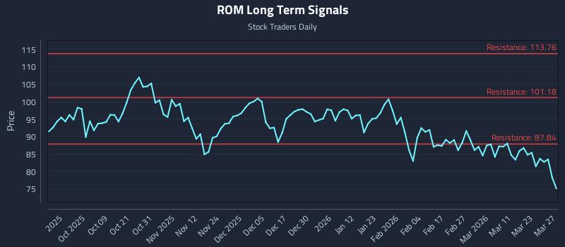 ROM Long Term Analysis for March 27 2026