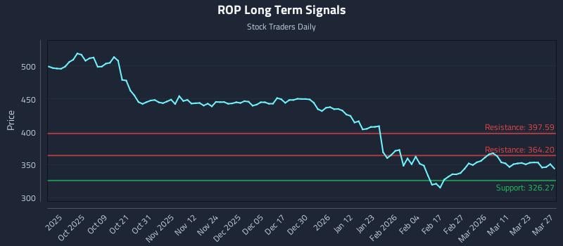 ROP Long Term Analysis for March 27 2026