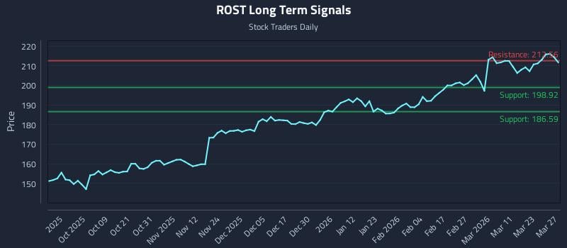 ROST Long Term Analysis for March 27 2026