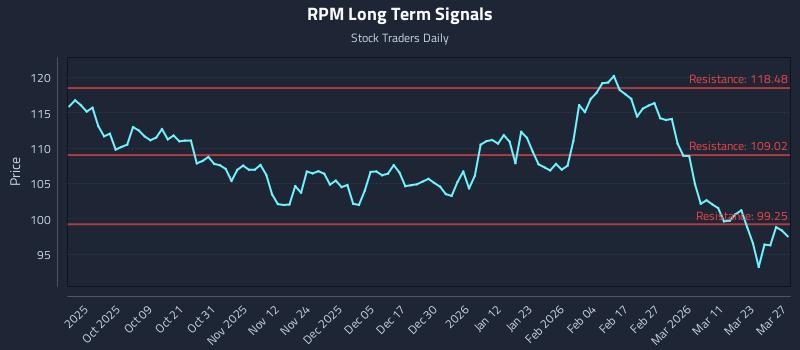 RPM Long Term Analysis for March 27 2026 RPM Long Term Analysis for March 27 2026
