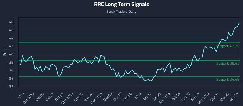 RRC Long Term Analysis for March 27 2026 RRC Long Term Analysis for March 27 2026