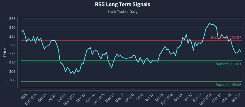RSG Long Term Analysis for March 27 2026 RSG Long Term Analysis for March 27 2026