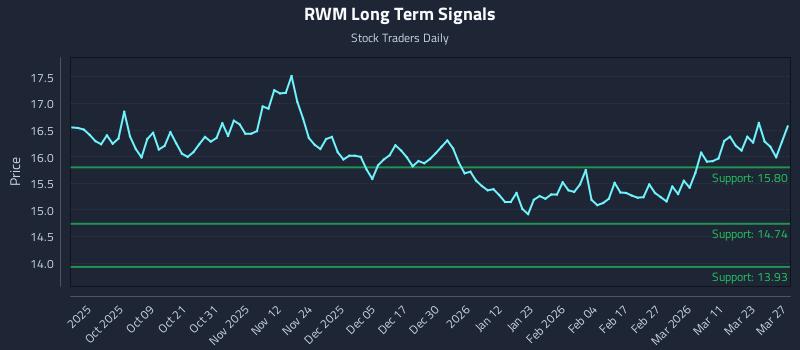 RWM Long Term Analysis for March 27 2026