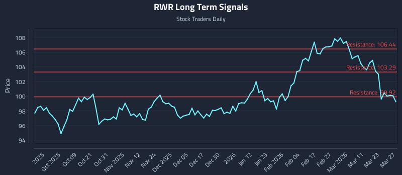 RWR Long Term Analysis for March 27 2026 RWR Long Term Analysis for March 27 2026