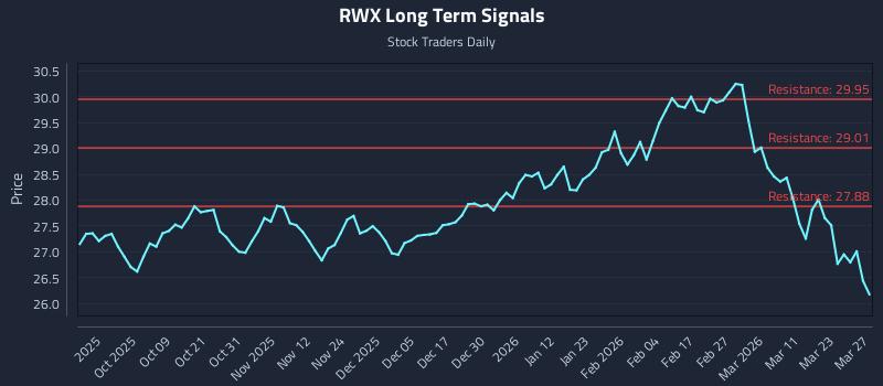 RWX Long Term Analysis for March 27 2026