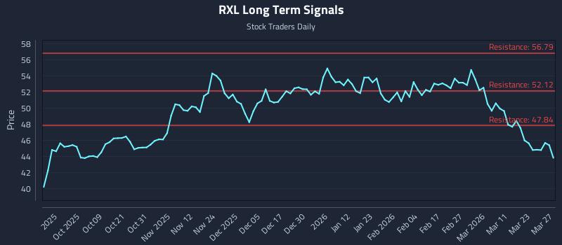 RXL Long Term Analysis for March 27 2026