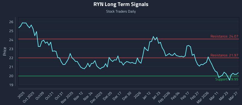 RYN Long Term Analysis for March 27 2026 RYN Long Term Analysis for March 27 2026