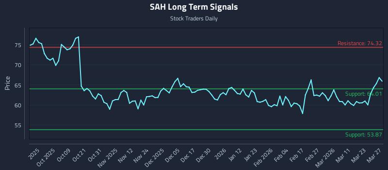 SAH Long Term Analysis for March 27 2026 SAH Long Term Analysis for March 27 2026