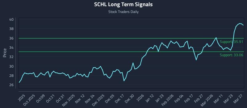 SCHL Long Term Analysis for March 27 2026 SCHL Long Term Analysis for March 27 2026