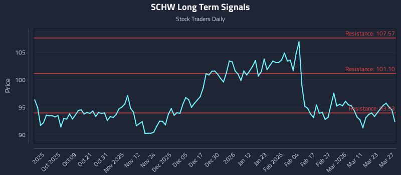 SCHW Long Term Analysis for March 27 2026