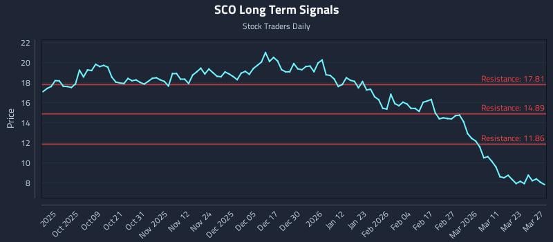 SCO Long Term Analysis for March 27 2026 SCO Long Term Analysis for March 27 2026