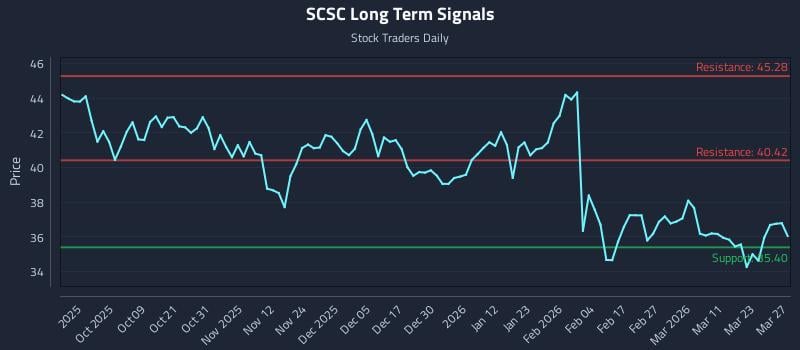 SCSC Long Term Analysis for March 27 2026 SCSC Long Term Analysis for March 27 2026