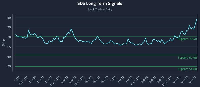 SDS Long Term Analysis for March 27 2026