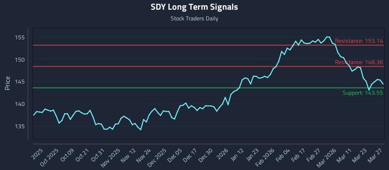 SDY Long Term Analysis for March 27 2026 SDY Long Term Analysis for March 27 2026