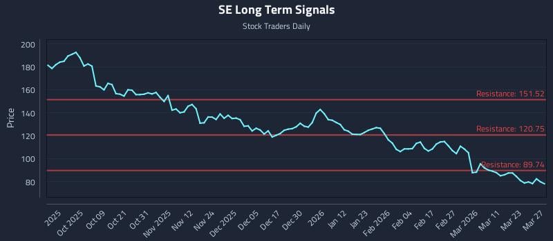 SE Long Term Analysis for March 27 2026