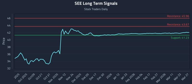 SEE Long Term Analysis for March 27 2026