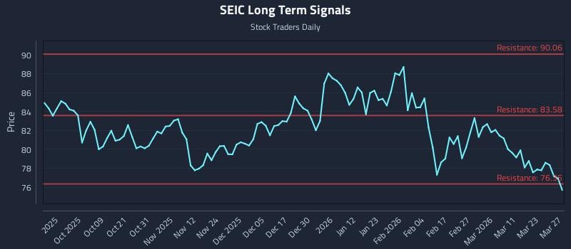 SEIC Long Term Analysis for March 27 2026