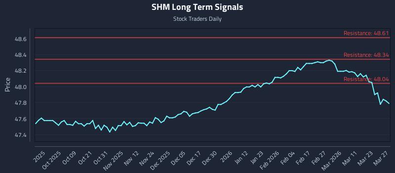 SHM Long Term Analysis for March 27 2026