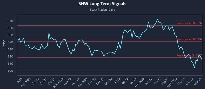 SHW Long Term Analysis for March 28 2026