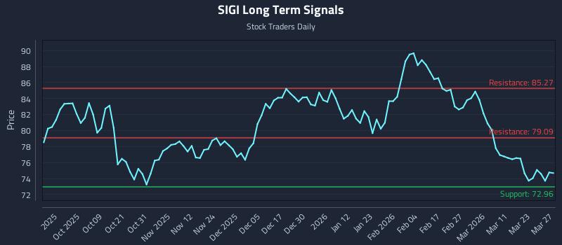 SIGI Long Term Analysis for March 28 2026