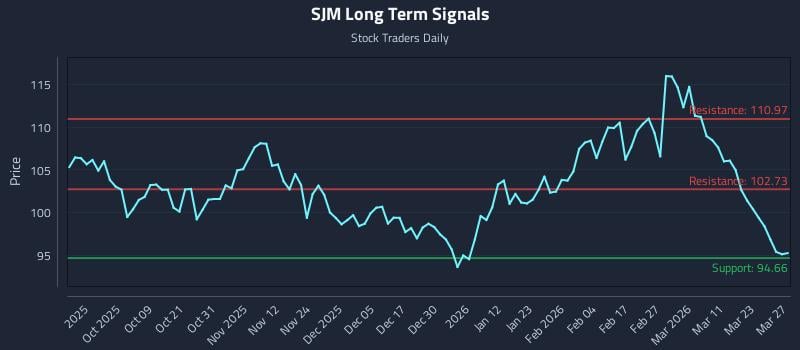 SJM Long Term Analysis for March 28 2026 SJM Long Term Analysis for March 28 2026