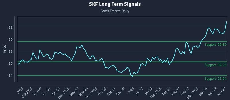 SKF Long Term Analysis for March 28 2026 SKF Long Term Analysis for March 28 2026