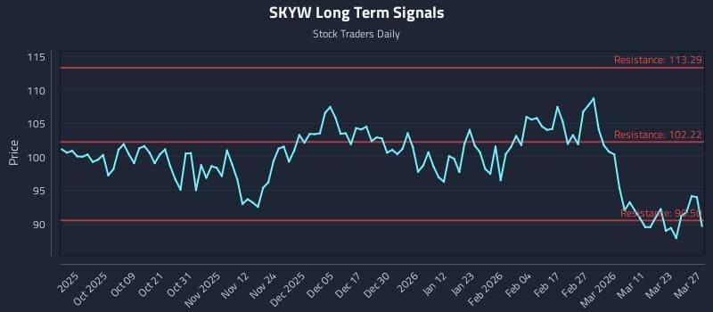 SKYW Long Term Analysis for March 28 2026 SKYW Long Term Analysis for March 28 2026