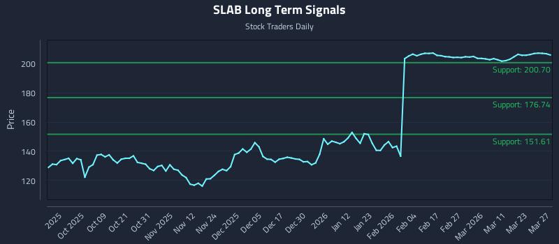 SLAB Long Term Analysis for March 28 2026