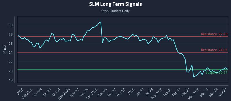 SLM Long Term Analysis for March 28 2026