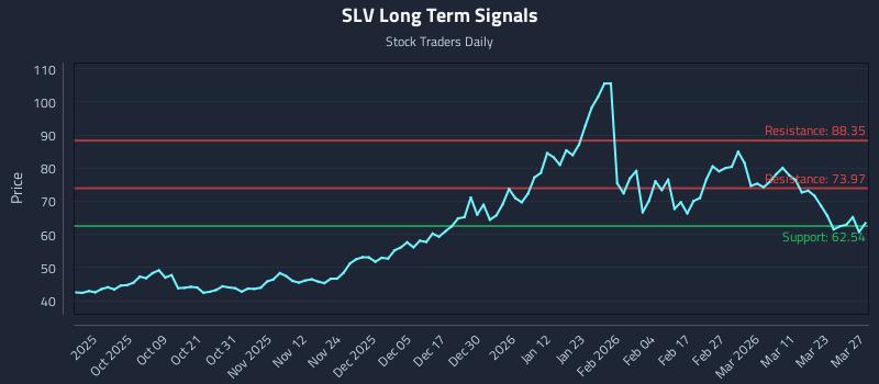 SLV Long Term Analysis for March 28 2026 SLV Long Term Analysis for March 28 2026