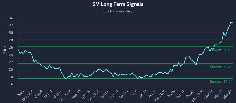 SM Long Term Analysis for March 28 2026