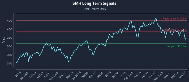 SMH Long Term Analysis for March 28 2026