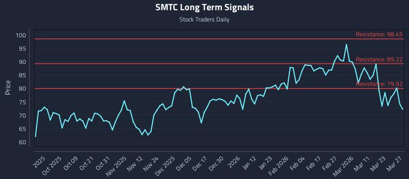SMTC Long Term Analysis for March 28 2026 SMTC Long Term Analysis for March 28 2026