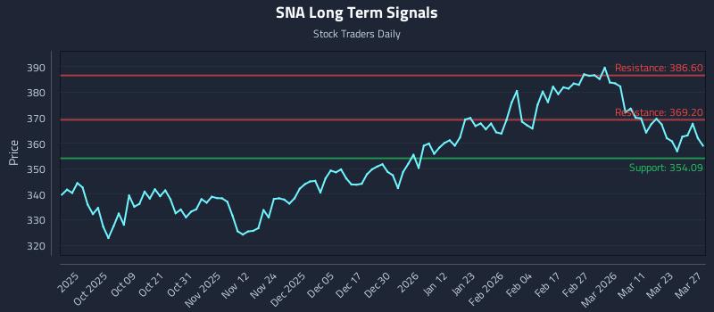 SNA Long Term Analysis for March 28 2026 SNA Long Term Analysis for March 28 2026