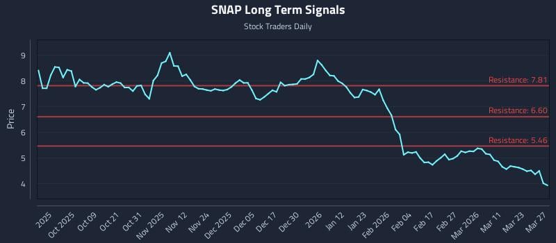 SNAP Long Term Analysis for March 28 2026