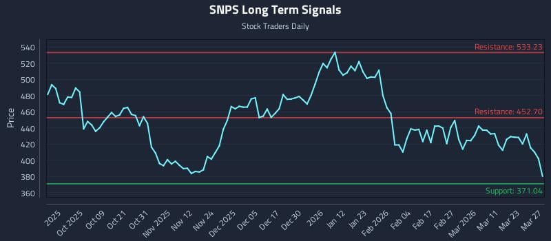 SNPS Long Term Analysis for March 28 2026 SNPS Long Term Analysis for March 28 2026