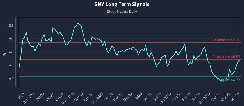 SNY Long Term Analysis for March 28 2026