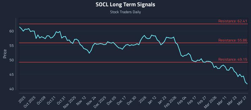 SOCL Long Term Analysis for March 28 2026