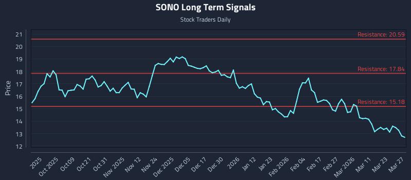 SONO Long Term Analysis for March 28 2026