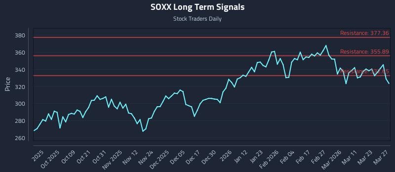 SOXX Long Term Analysis for March 28 2026