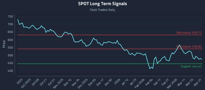 SPOT Long Term Analysis for March 28 2026