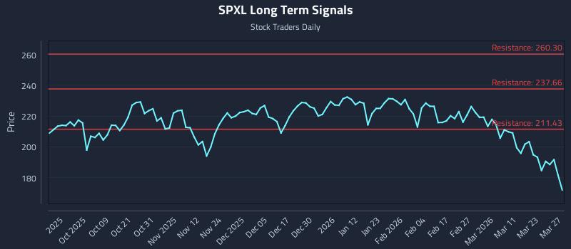SPXL Long Term Analysis for March 28 2026