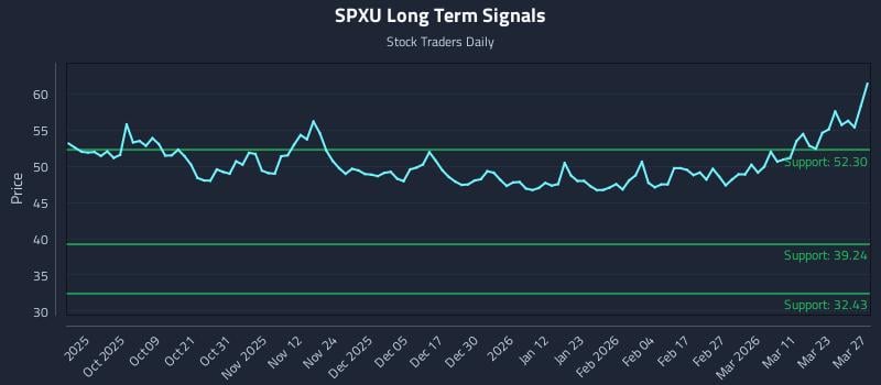 SPXU Long Term Analysis for March 28 2026