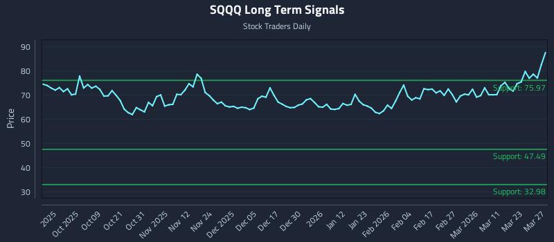 SQQQ Long Term Analysis for March 28 2026 SQQQ Long Term Analysis for March 28 2026