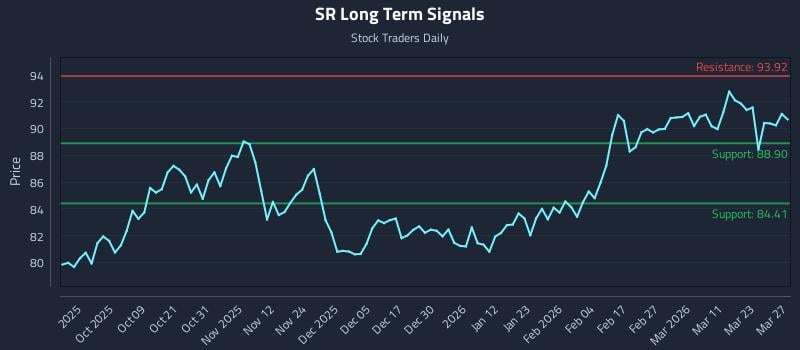 SR Long Term Analysis for March 28 2026