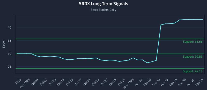 SRDX Long Term Analysis for March 28 2026