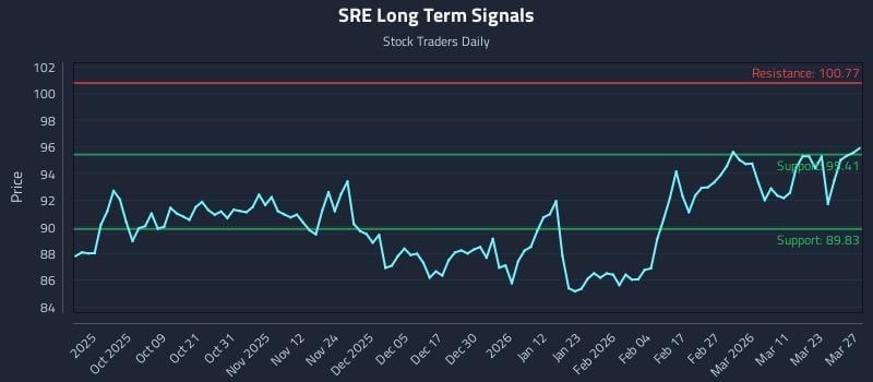SRE Long Term Analysis for March 28 2026