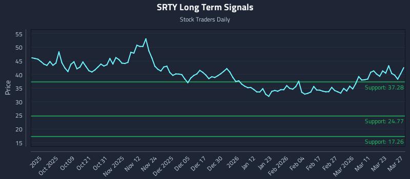 SRTY Long Term Analysis for March 28 2026